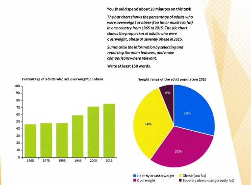 Image for topic: The bar chart shows the percentage of adults who were overweight or obese (too fat or much too fat) in one country from 1965 to 2015. The pie chart shows the proportion of adults who were overweight, obese or severely obese in 2015. Summarize the information by selecting and reporting the main features, and make comparisons where relevant.