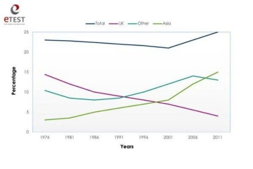 Image for topic: The chart below shows the percentage of Australian people who were born in different places of the world. Summarize the information by selecting and reporting the main features and make comparisons where relevant.
