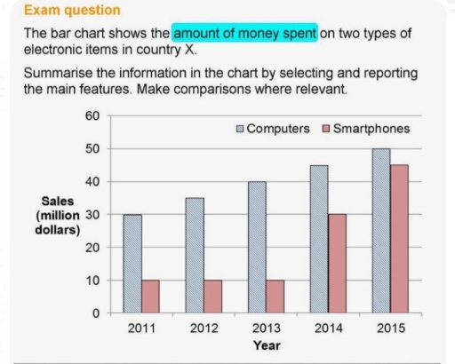 Image for topic: The bar chart shows the amount of money spent on two types of electronic items in country X. Summarise the information in the chart by selecting and reporting the main features. Make comparisons where relevant.
