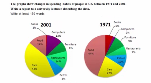 Image for topic: the graph show changes in spending habits of people in UK between 1971 and 2001. write a report to a university lecturer describing the data.