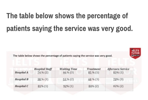Image for topic: The table below shows the percentage of patients saying the service was very good.