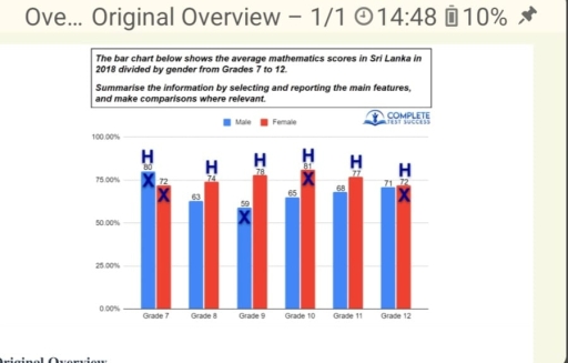 Image for topic: The bar chart below shows the average mathematics scores in Sri Lanka in 2018 divided by gender from Grades 7 to 12. Summarise the information by selecting and reporting the main features, and make comparisons where relevant.