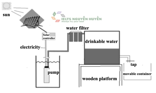 Image for topic: The diagram below shows ho drinking water is made using solar power. Summarise the information by selecting and reporting the main features, and make comparision where relevant.