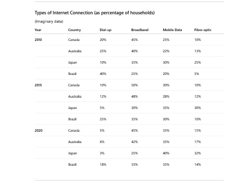 Image for topic: WRITING TASK 1 You should spend about 20 minutes on this task. The chart below shows the percentage of households in four countries (Canada, Australia, Japan and Brazil) that had access to different types of internet connection in 2010, 2015 and 2020. Summarise the information by selecting and reporting the main features, and make comparisons where relevant. Write at least 150 words.
