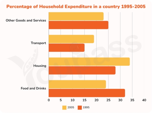 Image for topic: The chart shows the percentage of household expenditure on goods and services in a country from 1995 to 2005. Summarise the information by selecting and reporting the main features and make comparisons where relevant.