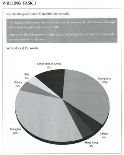 Image for topic: The diagram below gives the results of a survey showing the distribution of foreign ladies wear bought in New York in 2007. Summarise the information by selecting and reporting the main features, and make comparisons where relevant.
