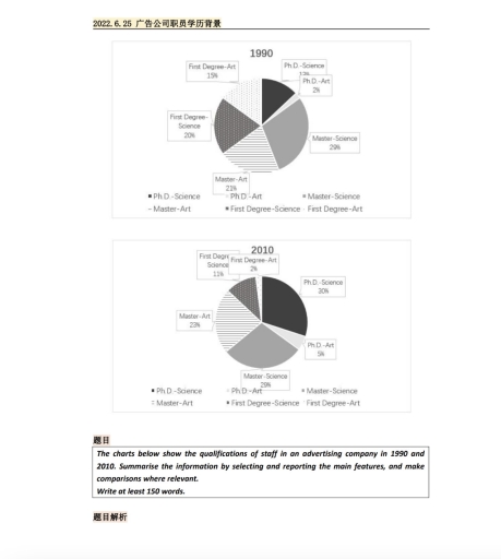 Image for topic: The charts below show the qualifications of staff in an advertising company in 1990 and 2010. Summarise the information by selecting and reporting the main features, and make comparisons where relevant.