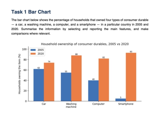 Image for topic: The bar chart below shows the percentage of households that owned four types of consumer durable - a car, a washing machine, a computer, and a smartphone - in a particular country in 2005 and 2020. Summarise the information by selecting and reporting the main features, and make comparisons where relevant.
