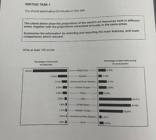 Image for topic: The charts below show the proportions of the world's oil resources held in different areas, together with the proportions consumed annualy in the same areas.