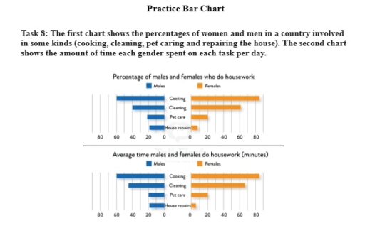 Image for topic: the charts shows the percentage of women and man in a country involded in some kinds and the amount of time each genders spend on each task