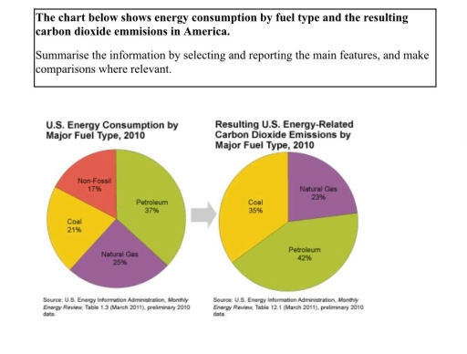Image for topic: The chart below shows energy consumption by fuel type and the resulting carbon dioxide emmisions in America. Summarise the information by selecting and reporting the main features, and make comparisons where relevant.