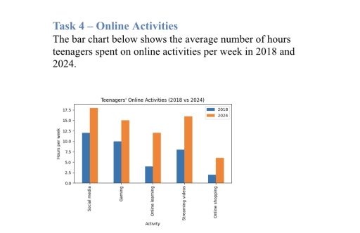 Image for topic: The bar chart below shows the average number of hours teenagers spent on online activities per week in 2018 and 2024.