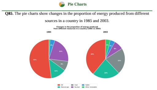 Image for topic: The pie charts show changes in the proportion of energy produced from different sources in a country in 1985 and 2003.
