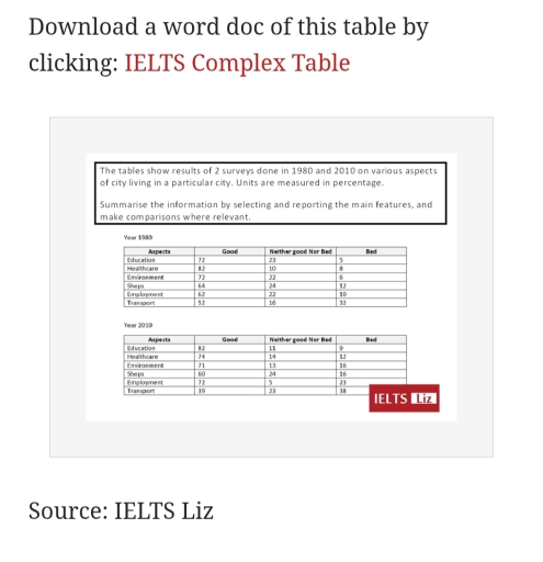 Image for topic: The tables below show results of 2 surveys done in1980 and 2010 on various aspects of city living in a particular city. Units are measured in percentage