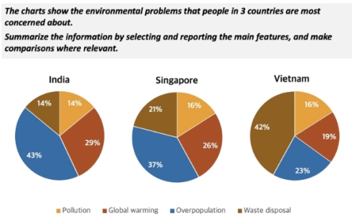 Image for topic: The chart below shows the survey results for which environmental problems people in 3 countries are most concerned about.