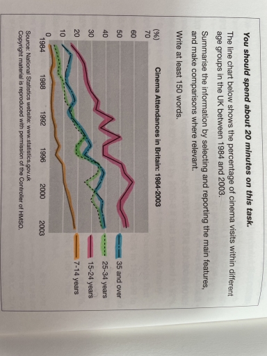 Image for topic: The line chart below shows the percentage of cinema visits within different age groups in the UK between 1984 and 2003.Summarise the information by selecting and reporting the main features and make comparisons where relevant.Write at least 150 words.