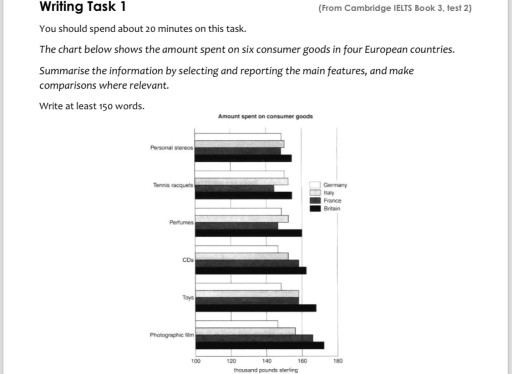 Image for topic: The chart below shows the amount spent on six consumer goods in four European countries. Summarise the information by selecting and reporting the main features, and make comparisons where relevant.