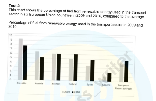 Image for topic: This chart shows the percentage of fuel from renewable energy used in the transport sector in six European Union countries in 2009 and 2010, compared to the average. Percentage of fuel from renewable energy used in the transport sector in 2009 and 2010