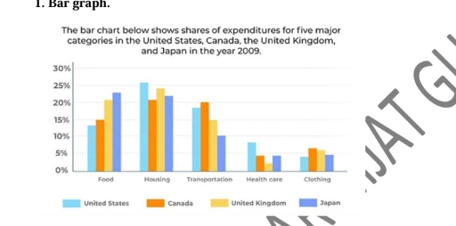 Image for topic: The bar chart describes spending in five lifestyle categories for residents of four different nations in 2009. Looking from an overall perspectiv