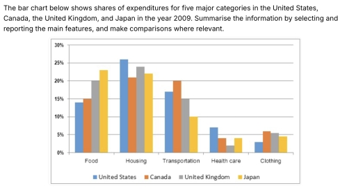 Image for topic: The bar chart below shows shares of expenditures for five major categories in the United States, Canada, the United Kingdom, and Japan in the year 2009. Summarise the information by selecting and reporting the main features, and make comparisons where relevant.