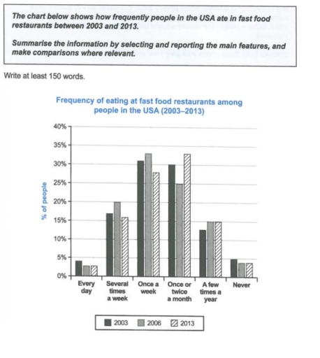 The chart below shows how frequently people in USA ate in fast food ...