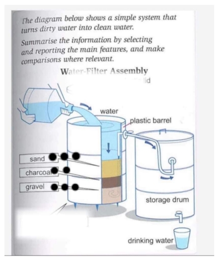 Image for topic: diagram below shows a simple system that turns dirty water into clean water. summarise the information by selecting and reporting the main features, and make comparisons where relevant.