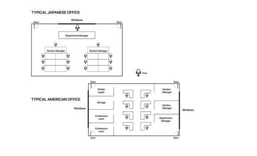 Image for topic: The graph below shows a typical American and a Japanese office. Summarise the information by selecting and reporting the main features and make comparisons where relevant.