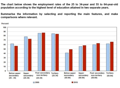 Image for topic: Write at least 150 words. The chart below shows the employment rates of the 25 to 34-year and 55 to 64-year-old population according to the highest level of education attained in two separate years. Summarise the information by selecting and reporting the main features, and make comparisons where relevant.