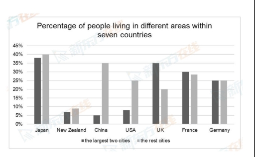 Image for topic: The chart below shows the percentage ofpopulation in the largest two cities and therest of cities in seven countries in 2017. Summarise the information by selecting andreporting the main features, and makecomparisons where relevant Write at least 150 words.