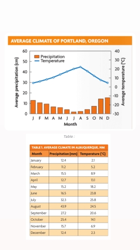 Image for topic: The table and chart below show the average climate of 2 large cities in the United States. Summarize the information by selecting and reporting the main features, and make comparisons where relevant. Write at least 150 words.