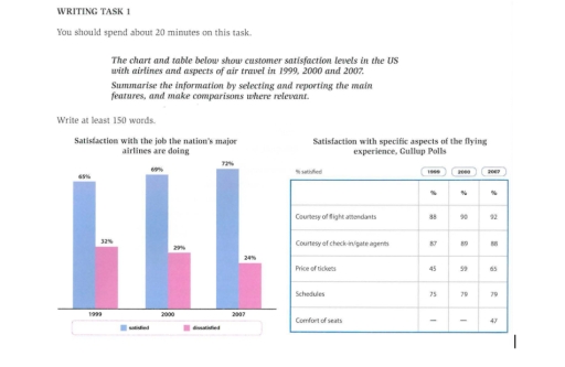 Image for topic: The chart and table below show customer satisfaction levels in the US with airlines and aspects of air travel in 1999,2000, and 2007