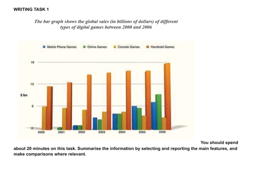 Image for topic: The bar graph shows the global sales (in billion of dollars) of different types of digital games between 2000 and 2006.