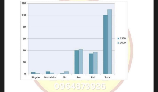 Image for topic: The chart shows the total distance travelled by passengers on five types of transport in the UK between 1990 and 2000.