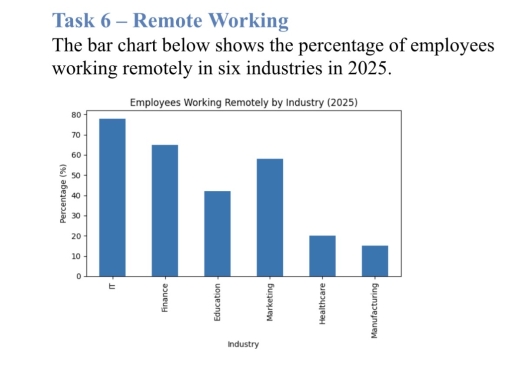 Image for topic: The bar chart below shows the percentage of employees working remotely in six industries in 2025.