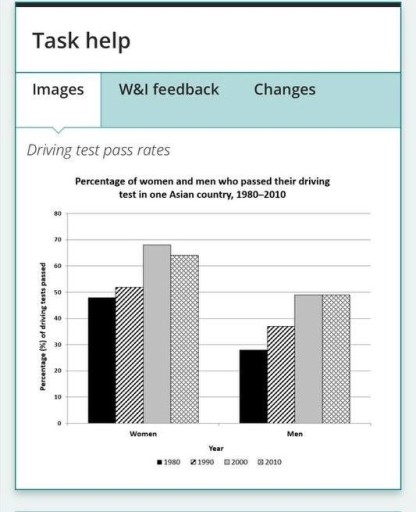 Image for topic: the chart shows the percentage of women and men in an asian country who passed when they took their driving test between 1980 and 2010. summarise the information by selecting and reporting the main features, and make comparisons where relevant.