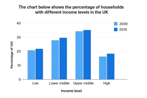 Image for topic: The chart below shows percentage of households with different income level in the UK