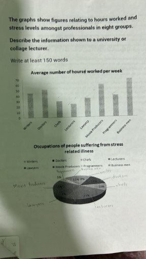 Image for topic: The graphs show figures relating to hours worked and stress levels amongst professionals in eight groups.