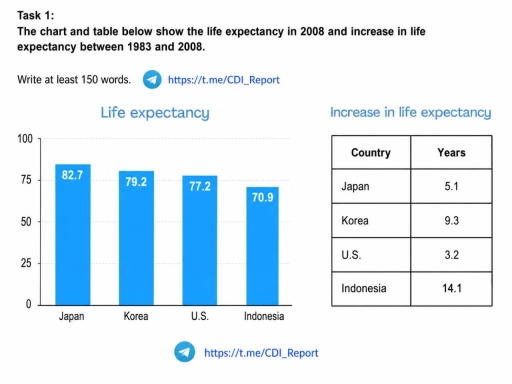 Image for topic: The chart and table below show the life expectancy in 2008 and increase in life expectancy between 1983 and 2008.
