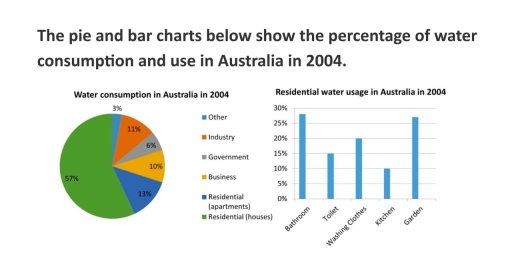 Band 7: The pie and bar charts below show the percentage of water ...