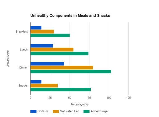 Image for topic: The charts below show the average percentages in typical meals of three types of nutrients, all of which may be unhealthy if eaten too much. You should write at least 150 words.
