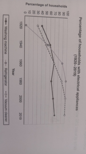 Image for topic: The charts below show the changes in ownership of electrical appliances in one country between 1920 snd 2019.