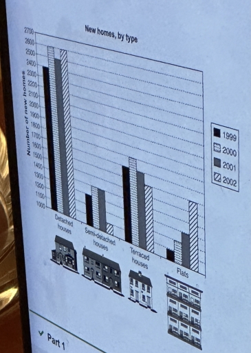 Image for topic: The chart below shows the number of new homes constructed in a particular region from 1999 to 2002. Summarise the information by selecting and reporting the main features, and make comparisons where relevant.