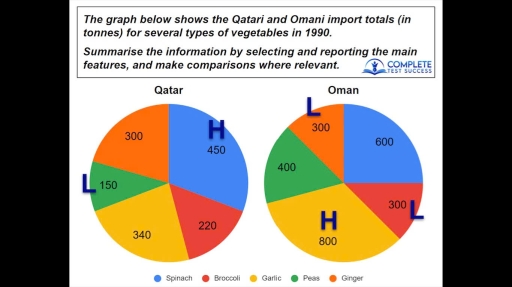 Image for topic: The graph below shows the Qatari and Omani import totals (in tons) for several types of vegetables in 1990. Summarize the information by selecting and reporting the main features, and make comparisons where relevant.