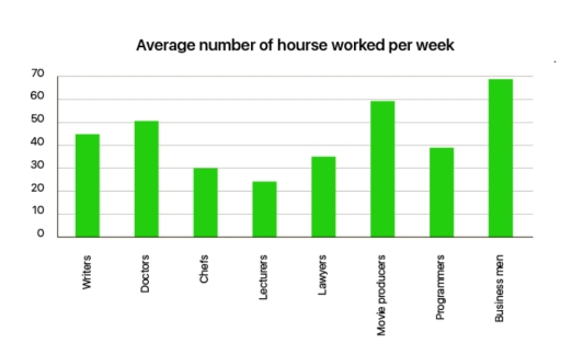 Image for topic: The graphs show figures relating to hours worked and stress levels amongst professionals in eight groups. Summarise the information by selecting and reporting the main features, and make comparisons where relevant.