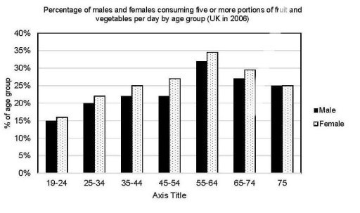 Image for topic: The world health organization recommends that people should eat five or more portion of fruit and vegetables per day. The bar chart shows the percentage of males and females in the UK by age group in 2006. You should write at least 150 words.