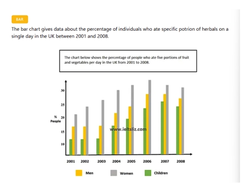 Band 7: The bar chart gives data about the percentage of individuals ...