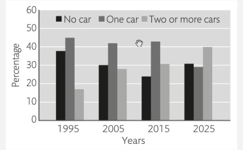 The graph below shows the percentage of car ownership in one country ...