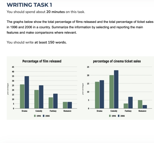 Image for topic: WRITING TASK 1 You should spend about 20 minutes on this task. The graphs below show the total percentage of films released and the total percentage of ticket sales in 1996 and 2006 in a country. Summarize the information by selecting and reporting the main features and make comparisons where relevant. You should write at least 150 words. Writing Task 1