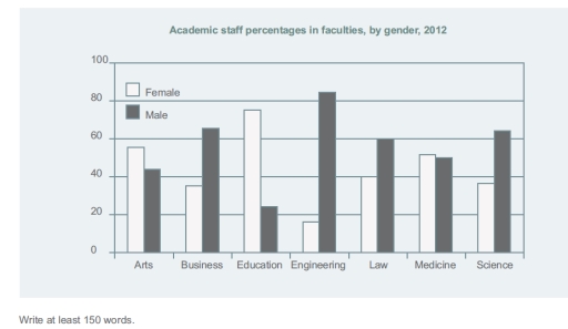 Image for topic: You should spend about 20 minutes on this task. Writing Task 1 The graph shows the percentage of male and female academic staff members across the faculties of a major university in 2012. Summarise the information by selecting and reporting the main features, and make comparisons where relevant.