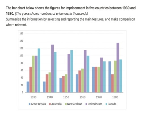 Image for topic: The bar chart below shows the figures for imprisonment in five countries between 1930 and 1980 (the y-axis shows the number of prisoners in thousands). Summarise the information by selecting and reporting the main features, and make comparisons where relevant.